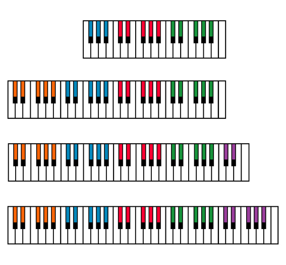 Different Piano Keyboard Sizes